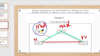 Moderated mediation in SPSS Process Macro in UrduHindi [upl. by Domini]