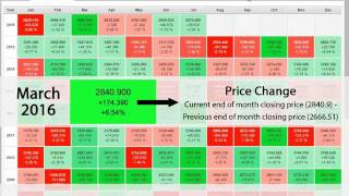 ShareInvestor Station  Seasonality Chart [upl. by Shiroma]