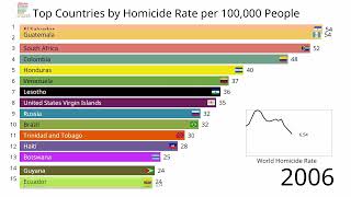 Homicide Rate by Country [upl. by Ahsiadal]