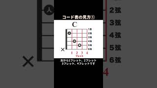 【ギター初心者向け】コード表の見方①（ローコードのダイアグラム） shorts [upl. by Einallem885]