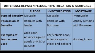 Pledge vs Hypothecation vs Mortgage IN TELUGU [upl. by Katz]