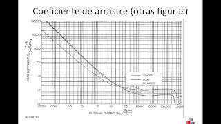 OTM113 Coeficiente de arrastre drag force [upl. by Meela238]