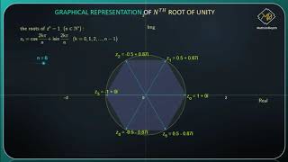 Representing Nth Root Of Unity Graphically [upl. by Naoj]