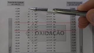 Aula 5  Eletroquímica  Tabela de PotenciaisPadrão de Eletrodo [upl. by Adnirolc]