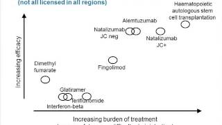 Focus on Newest Treatment Options for Multiple Sclerosis [upl. by Petrina127]