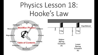 Physics Lesson 18 Hookes Law [upl. by Nayb]