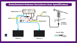 Comment Câbler Une Antenne Hertzienne Avec Amplificateur TV electrique tv maison travaux diy [upl. by Ardnaxela766]