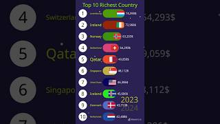 Top 10 Richest Countries by GDP per capita and PPP shorts ytshorts india  DOLLAR [upl. by Player]