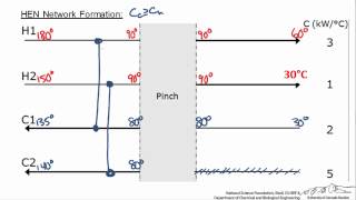 Designing a Heat Exchanger Network [upl. by Eidnahs]