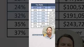 Tax Cuts and Jobs Act 2026 Expiration shorts tax [upl. by Adiesirb546]