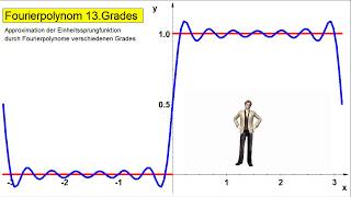 Fourierreihen ►Fourierpolynome und Gibbssches Problem [upl. by Mahala]