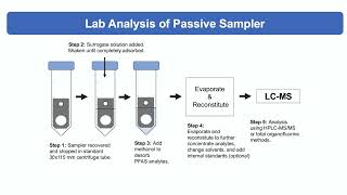 The Sentinel An Integrative Passive Sampler for PFAS in Water [upl. by Lucia20]