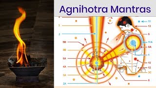 Agnihotra Mantras  Agnihotra Morning mantra  Agnihotra Evening Mantra [upl. by Dnalsor]