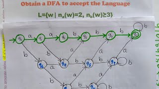 DFA to accept the string number of as two and number of bs is greater than three [upl. by Elrem]