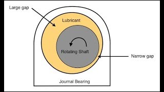 Introduction to Journal Bearings  Hydrodynamic and Hydrostatic Bearings [upl. by Joly72]