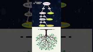 Why Decision Tree is called Decision Tree 🌲🎄 Explained in 60 Seconds [upl. by Nna]