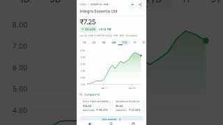 integra essentia ltd share price trendingnews integration pennystockunder10rs pennystock penny [upl. by Mendie]