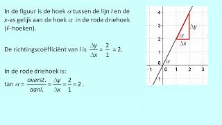 De hoek tussen een lijn en de x as [upl. by Notgnirra992]