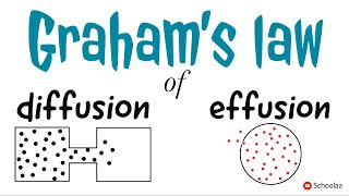 Grahams law of diffusion [upl. by Vivianne]