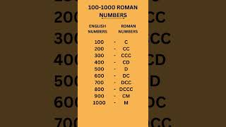 1001000 ROMAN NUMBERS  ROMAN NUMBERS  romannumber [upl. by Utas722]