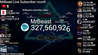 MrBeast 247 Live Subscriber Count [upl. by Ahsiret]