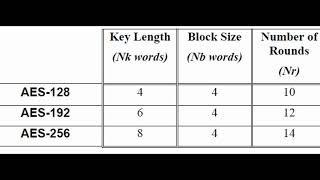 AES Algorithm  Part 3  192 Bit EncryptionDecryption [upl. by Ier]