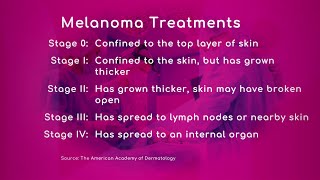 Stages of Melanoma [upl. by Esiahc]