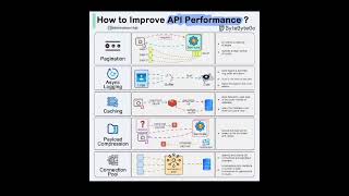 how to improve API performance api performance education viralshortsinformationimprovehowto [upl. by Crary163]