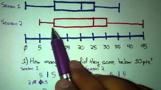 Box and Whisker Plot  Comparing Two Plots [upl. by Aibos480]