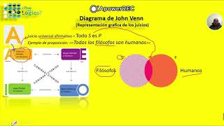 Diagrama de John Venn Representación grafica de los juicios [upl. by Ekoorb]