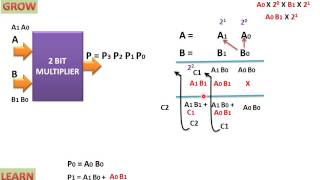 2 Bit Multiplierहिन्दी [upl. by Acus]