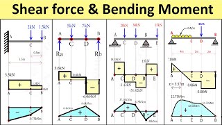 Concept of Shear Force and Bending Moment Diagram  Strength of Materials Solved Problems [upl. by Siuol]