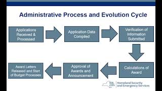 DHSES Webinar 2024 Emergency Communications Grant Programs SICG PSAP [upl. by Aretha853]