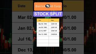 GOLD Barrick Gold Corp Stock Split History [upl. by Ame]