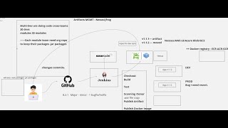 Nexus Artifact Management Boost Your DevOps Workflow [upl. by Ecnerual462]