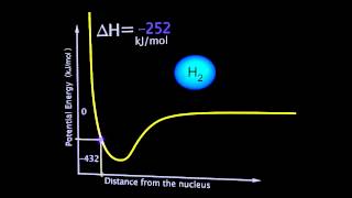 Potential Energy of Hydrogen Atoms [upl. by Aivato]