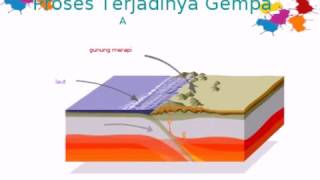 Proses Terjadinya Gempa Bumi [upl. by Anatnas95]