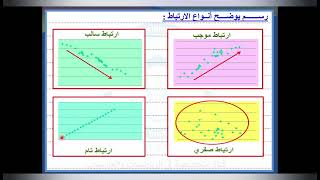 الإحصاء التطبيقي  الوحدة الخامسة  الارتباط [upl. by Bevan]