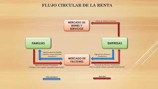 Introducción  Parte 1  Flujo circular de la renta [upl. by Ade]