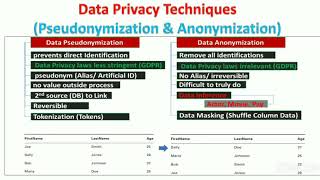 Data Pseudonymization amp Anonymization [upl. by Ainoyek]