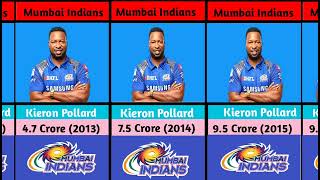 Kieron Pollard Ipl Salary  Ipl 2024 [upl. by Eeram]