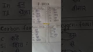 Periodic table yad karne ki trickpblockperiodic table shorts youtube trending [upl. by Mert]