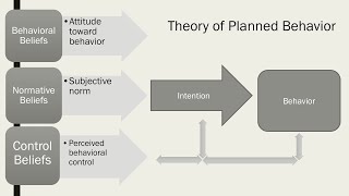 Theory of Reasoned Action and Planned Behavior  LearnPsychology [upl. by Dareece822]