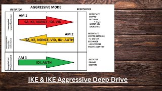 Aggressive mode IP Sec VPN on IPSec VPN IP Sec Fundamentals ike [upl. by Teteak]