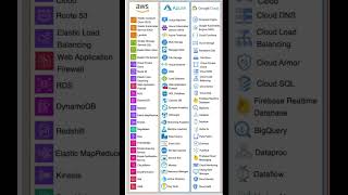 Azure AWS GCP Comparison Cheat Sheet azure aws gcp cloudcomputing [upl. by Haroved]