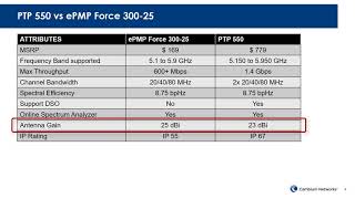 PTP 550 amp Force300 Release 4 1 and Release 4 1 [upl. by Fogarty]