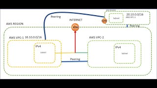 AWS VPC PEERING TERRAFORM PART 10 [upl. by Pytlik]