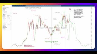 Copper Futures and the Mirror Image Foldback May 29th 2024 [upl. by Acimaj]