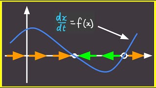 10 A better way to understand Differential Equations  Nonlinear Dynamics  1D Linear Diff Eqns [upl. by Evars]