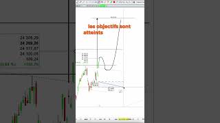 Le CAC40 valide son retournement haussier [upl. by Raviv812]